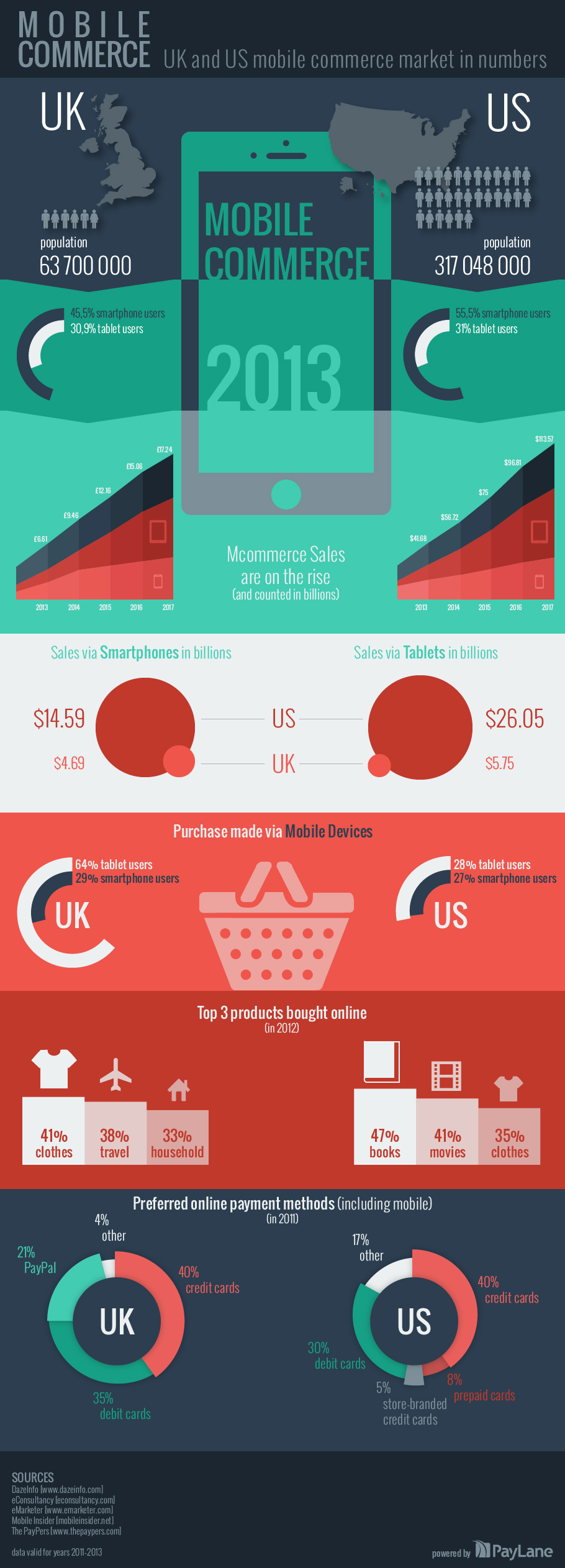 Mcommerce in UK and US
