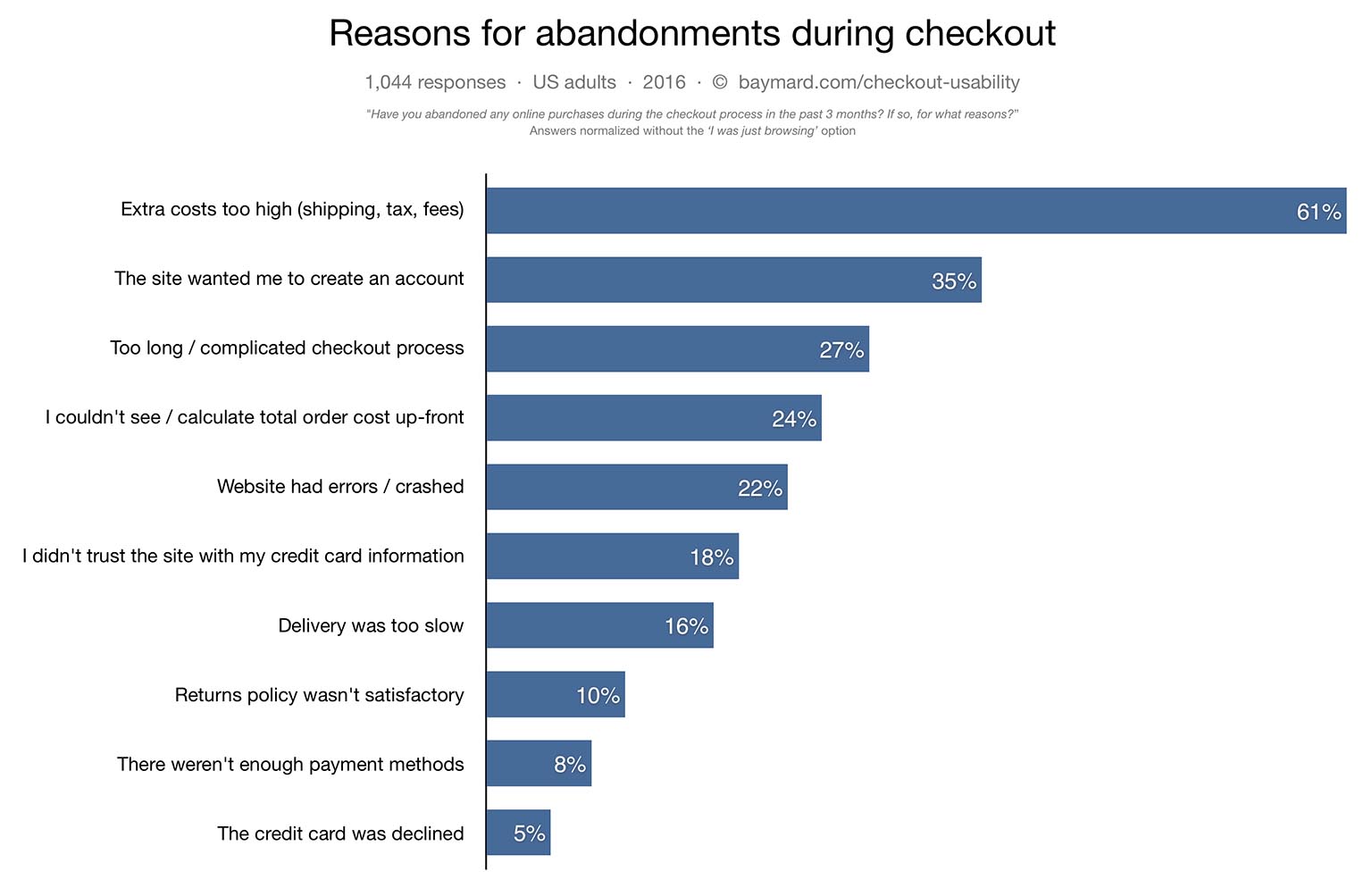 Reasons of abandonments during checkout